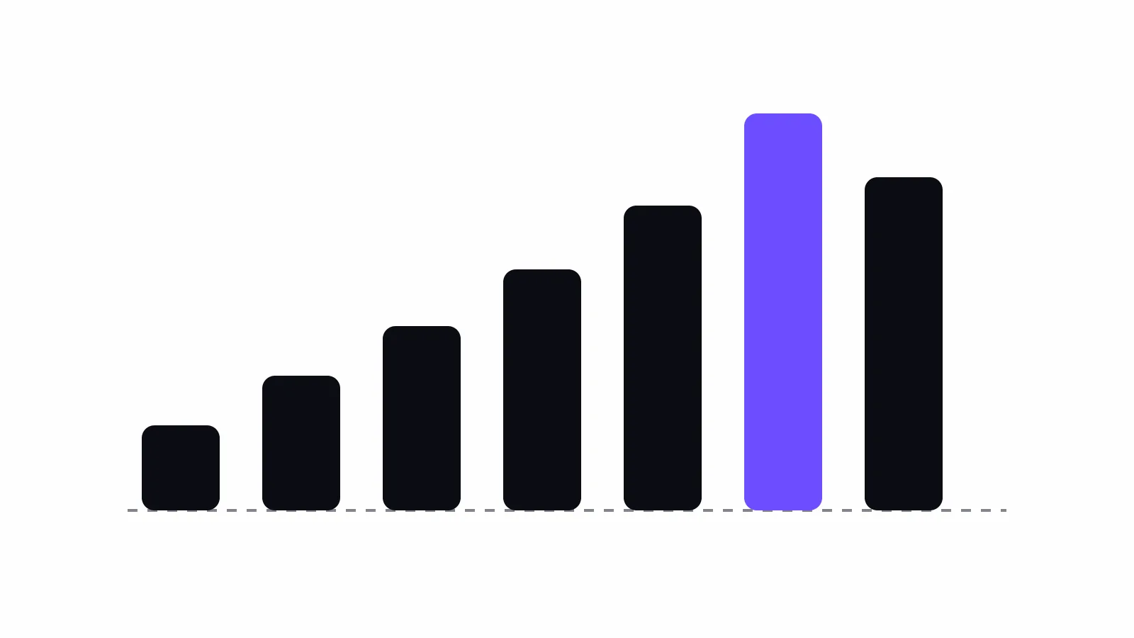 How much does an AI chatbot cost? The four pricing shapes: a row of dark bars growing taller left to right with one tall brand-coloured bar and a dashed grey baseline