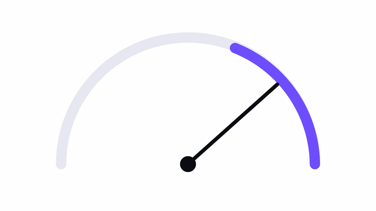What happens when an AI chatbot cannot answer a question?: a wide gauge arc in grey with a brand-coloured segment and a dark needle pointing to the right side