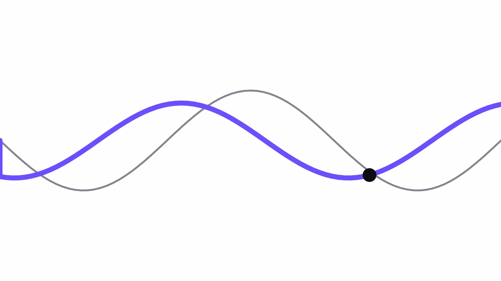 We dropped GSAP and got 31kB back for thirty lines of code: two smooth waves crossing the frame, one thin grey and one thick brand-coloured, over a pale background
